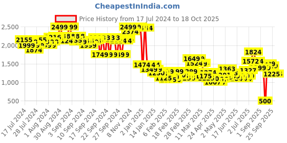 ajio.com liberty Pumps with Chunky Heels liberty Price History Graph from 17 Jul 2024 to 18 Oct 2025