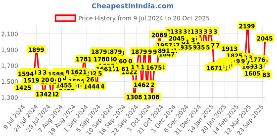ajio.com liberty Round-toe Lace Shoes liberty Price History Graph from 9 Jul 2024 to 20 Oct 2025