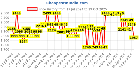 ajio.com liberty Round-Toe Lace-Up Running Shoes liberty Price History Graph from 17 Jul 2024 to 19 Oct 2025