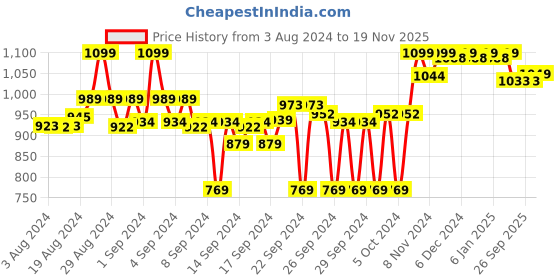 ajio.com liberty Round Toe Lace-Up Shoes liberty Price History Graph from 3 Aug 2024 to 19 Nov 2025
