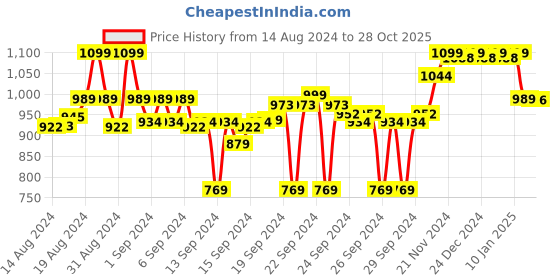 ajio.com liberty Round Toe Lace-Up Shoes liberty Price History Graph from 14 Aug 2024 to 28 Oct 2025