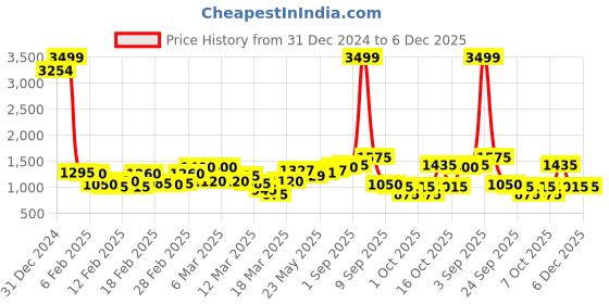 ajio.com liberty Round-Toe Lace-Up Shoes liberty Price History Graph from 31 Dec 2024 to 5 Dec 2025