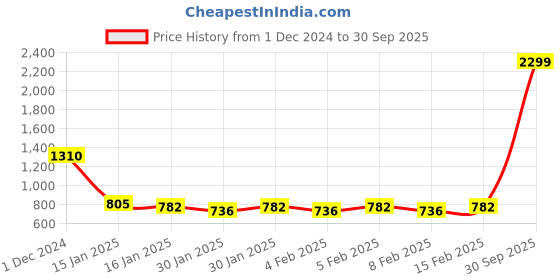 ajio.com liberty Round-Toe Lace-Up Sneakers liberty Price History Graph from 1 Dec 2024 to 30 Sep 2025