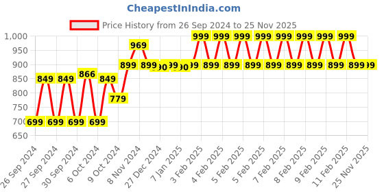 ajio.com liberty Round-Toe Slip-On Shoes liberty Price History Graph from 26 Sep 2024 to 25 Nov 2025