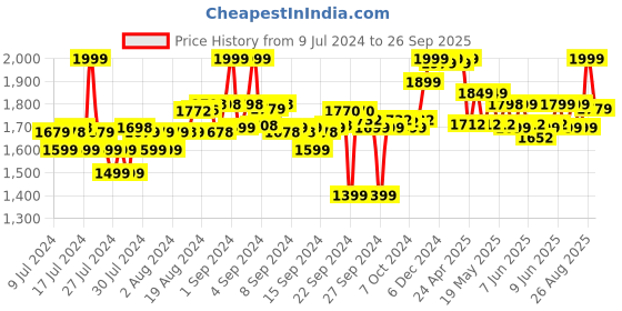 ajio.com liberty Round-Toe Slip-On Sports Shoes liberty Price History Graph from 9 Jul 2024 to 26 Sep 2025