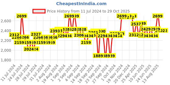 ajio.com liberty Round-Toe Sports Shoes with Lace Fastening liberty Price History Graph from 11 Jul 2024 to 29 Oct 2025