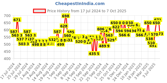ajio.com liberty Slides with Brand Applique liberty Price History Graph from 17 Jul 2024 to 7 Oct 2025
