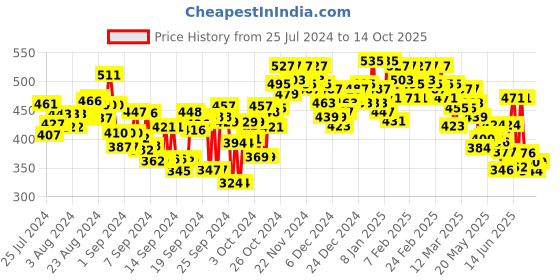 ajio.com liberty Slip-on Clogs with Back Sling liberty Price History Graph from 25 Jul 2024 to 14 Oct 2025