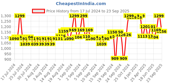 ajio.com liberty Slip-On Flip-Flops with Cutouts liberty Price History Graph from 17 Jul 2024 to 23 Sep 2025
