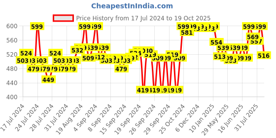 ajio.com liberty Slip-On Shoes with Mesh Upper liberty Price History Graph from 17 Jul 2024 to 19 Oct 2025