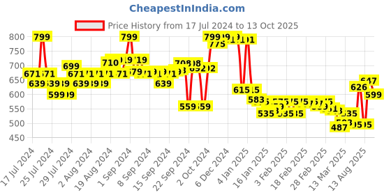 ajio.com liberty Slip-On Shoes with Mesh Upper liberty Price History Graph from 17 Jul 2024 to 13 Oct 2025