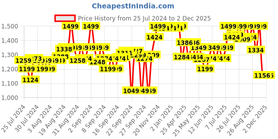 ajio.com liberty Slip-on Shoes with Mesh upper liberty Price History Graph from 25 Jul 2024 to 30 Nov 2025