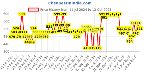 ajio.com liberty Slip-On Shoes with Synthetic Upper liberty Price History Graph from 11 Jul 2024 to 13 Oct 2025