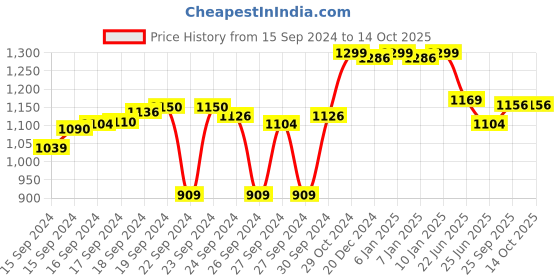 ajio.com liberty Slip-On Shoes with Velcro Closure liberty Price History Graph from 15 Sep 2024 to 14 Oct 2025