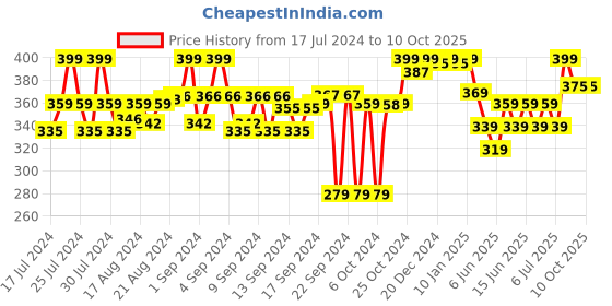 ajio.com liberty Slip-on Slides with Synthetic Upper liberty Price History Graph from 17 Jul 2024 to 9 Oct 2025