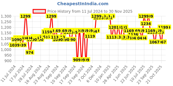 ajio.com liberty Slip-On Styling Heeled Formal Shoes liberty Price History Graph from 11 Jul 2024 to 30 Nov 2025
