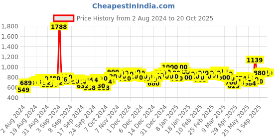 ajio.com liberty Slip-On Walking Shoes liberty Price History Graph from 2 Aug 2024 to 20 Oct 2025