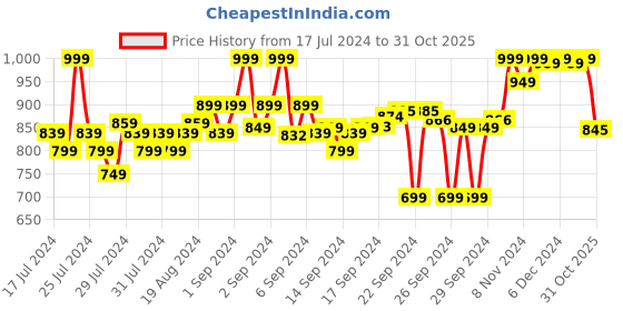 ajio.com liberty Slip-On Wedges with Studded Strap liberty Price History Graph from 17 Jul 2024 to 31 Oct 2025