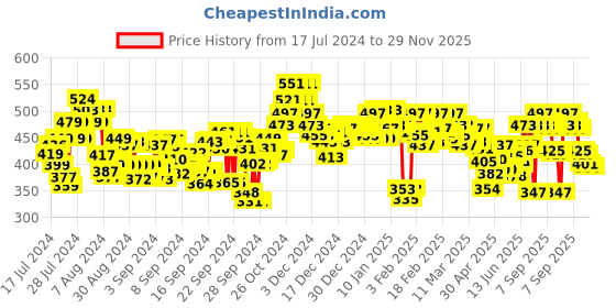 ajio.com liberty T-strap Casual Slippers liberty Price History Graph from 17 Jul 2024 to 29 Nov 2025