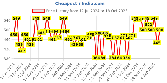 ajio.com liberty T-strap Flat Sandals liberty Price History Graph from 17 Jul 2024 to 18 Oct 2025