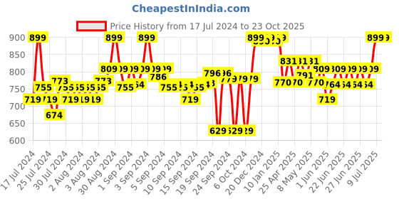 ajio.com liberty T-Strap Slipper with Synthetic Upper liberty Price History Graph from 17 Jul 2024 to 23 Oct 2025