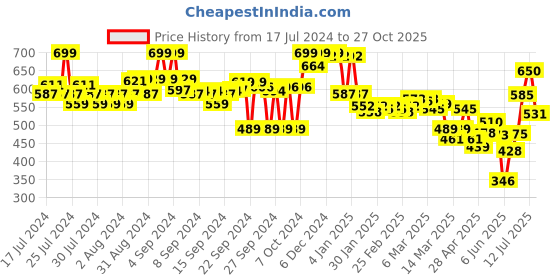 ajio.com liberty Textured Slide Flip Flops liberty Price History Graph from 17 Jul 2024 to 27 Oct 2025