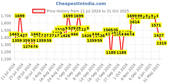 ajio.com liberty Textured Slip-On Casual Shoes liberty Price History Graph from 11 Jul 2024 to 31 Oct 2025