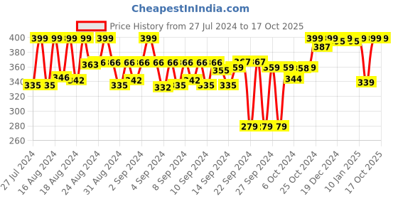 ajio.com liberty Thong Flip-Flops with Synthetic Upper liberty Price History Graph from 27 Jul 2024 to 15 Oct 2025