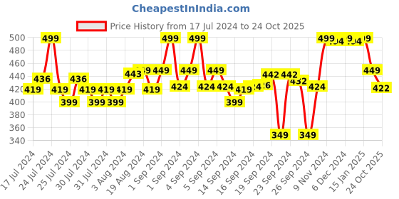 ajio.com liberty Thong-Strap Flip-Flops liberty Price History Graph from 17 Jul 2024 to 24 Oct 2025