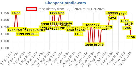 ajio.com liberty Thong-Strap Flip-Flops liberty Price History Graph from 17 Jul 2024 to 30 Oct 2025