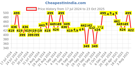 ajio.com liberty Thong-Strap Flip-Flops liberty Price History Graph from 17 Jul 2024 to 23 Oct 2025