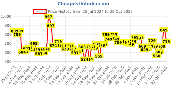 ajio.com liberty Thong-Strap Flip-Flops with Branding liberty Price History Graph from 25 Jul 2024 to 22 Oct 2025