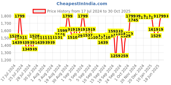 ajio.com liberty Thong-Strap Flip Flops with Synthetic Upper liberty Price History Graph from 17 Jul 2024 to 28 Oct 2025