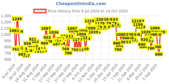 ajio.com liberty Thong-Style Flip-Flops with Synthetic upper liberty Price History Graph from 9 Jul 2024 to 14 Oct 2025