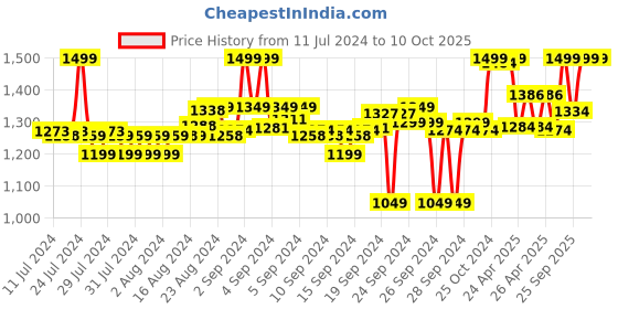 ajio.com liberty Toe-Ring Flip Flops with Mesh upper liberty Price History Graph from 11 Jul 2024 to 9 Oct 2025