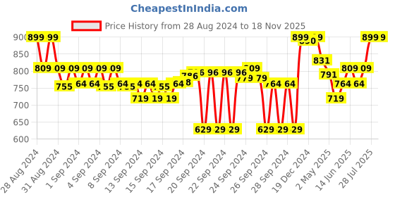 ajio.com liberty Women Floral Slides Slippers with Flat Heels liberty Price History Graph from 28 Aug 2024 to 17 Nov 2025