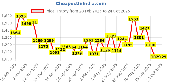 ajio.com liberty Women Lace-Up Sports Shoes liberty Price History Graph from 28 Feb 2025 to 24 Oct 2025