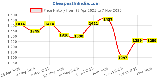 ajio.com liberty Women Low-Top Walking Shoes liberty Price History Graph from 28 Apr 2025 to 4 Nov 2025