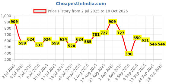 ajio.com liberty Women Round-Toe Slip-On Flip-Flops liberty Price History Graph from 2 Jul 2025 to 18 Oct 2025