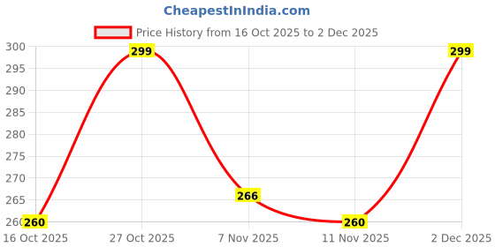 ajio.com lick Women Set of 30 Reusable Artificial Press On Nails lick Price History Graph from 16 Oct 2025 to 2 Dec 2025