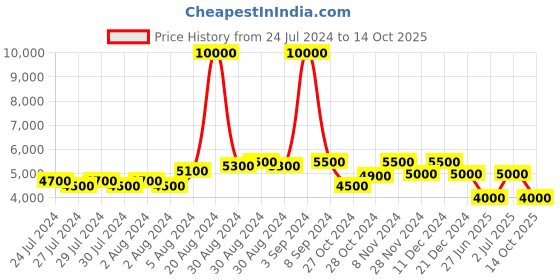 ajio.com dune london Licorice Leather Sandals dune london Price History Graph from 24 Jul 2024 to 14 Oct 2025