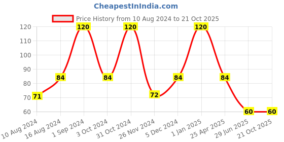 ajio.com muji Lid For Cardboard File Box muji Price History Graph from 10 Aug 2024 to 19 Oct 2025