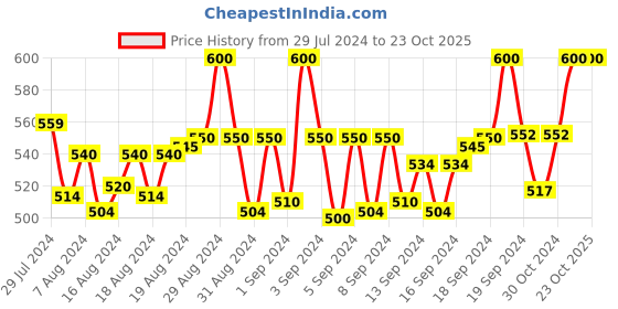 ajio.com life roads Men Short Kurta with Mandarin Collar life roads Price History Graph from 29 Jul 2024 to 23 Oct 2025