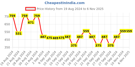 ajio.com cvanu Life Wall Hanging Board cvanu Price History Graph from 19 Aug 2024 to 6 Nov 2025
