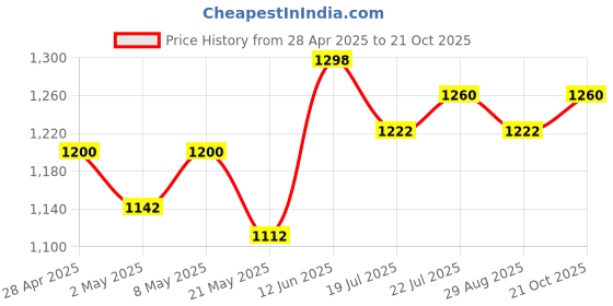 ajio.com life with pockets Women Embellished Jumpsuit life with pockets Price History Graph from 28 Apr 2025 to 21 Oct 2025