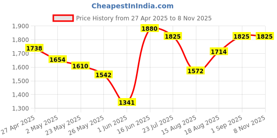 ajio.com life with pockets Women Embellished Jumpsuit life with pockets Price History Graph from 27 Apr 2025 to 7 Nov 2025