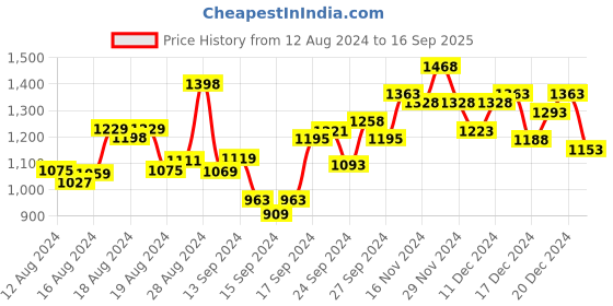ajio.com life with pockets Women Embroidered Square Neck Tiered Dress life with pockets Price History Graph from 12 Aug 2024 to 16 Sep 2025