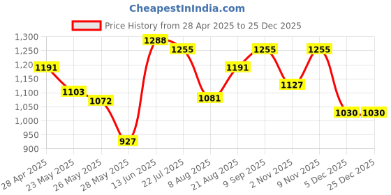 ajio.com life with pockets Women Floral Printed Jumpsuit life with pockets Price History Graph from 28 Apr 2025 to 25 Dec 2025