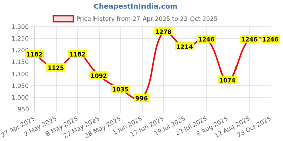 ajio.com life with pockets Women Micro Print Jumpsuit life with pockets Price History Graph from 27 Apr 2025 to 23 Oct 2025