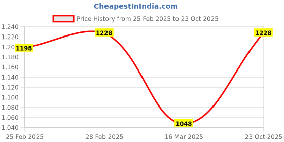 ajio.com life with pockets Women Printed Bodycon Dress life with pockets Price History Graph from 25 Feb 2025 to 23 Oct 2025